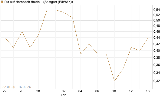 Put auf Hornbach Holding [DZ BANK AG] Chart