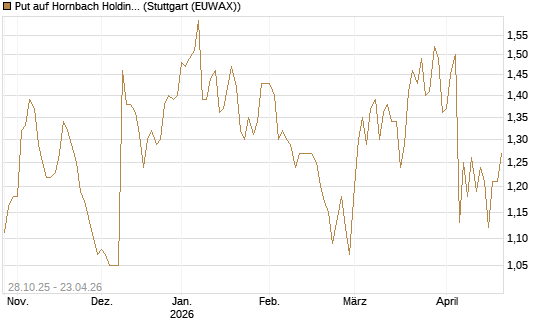 Put auf Hornbach Holding [DZ BANK AG] Chart