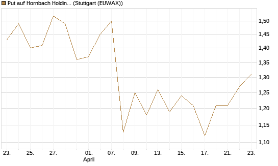 Put auf Hornbach Holding [DZ BANK AG] Chart