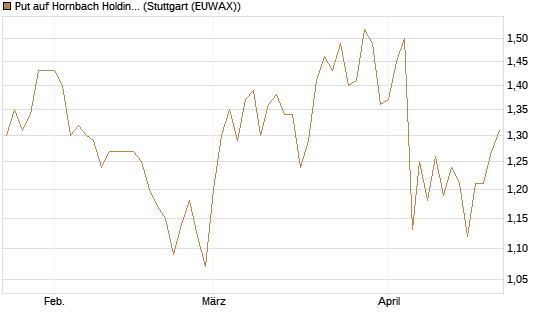 Put auf Hornbach Holding [DZ BANK AG] Chart