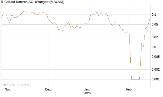 Call auf Kontron AG [DZ BANK AG] Chart