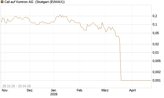 Call auf Kontron AG [DZ BANK AG] Chart