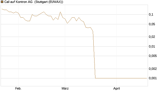Call auf Kontron AG [DZ BANK AG] Chart
