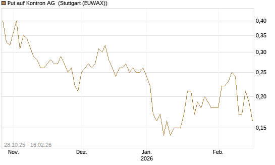 Put auf Kontron AG [DZ BANK AG] Chart