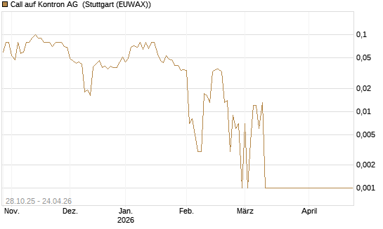 Call auf Kontron AG [DZ BANK AG] Chart