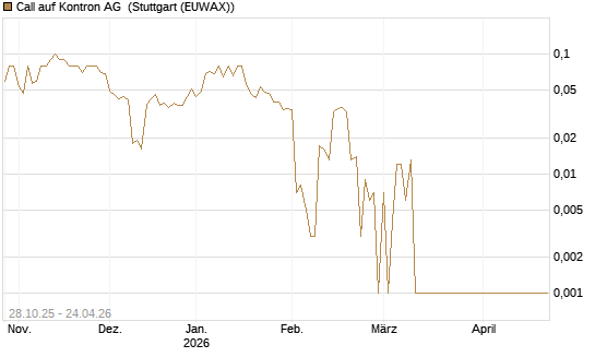 Call auf Kontron AG [DZ BANK AG] Chart
