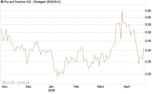 Put auf Kontron AG [DZ BANK AG] Chart