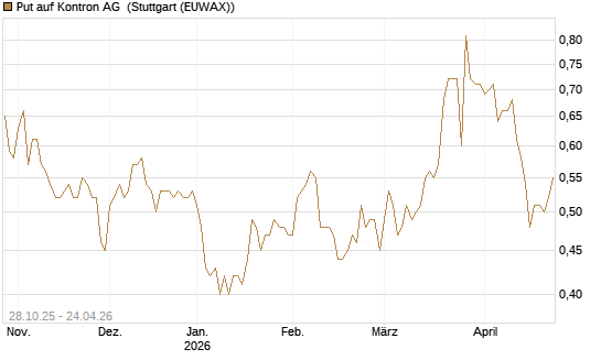 Put auf Kontron AG [DZ BANK AG] Chart