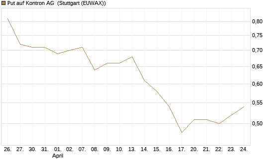 Put auf Kontron AG [DZ BANK AG] Chart