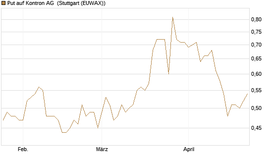 Put auf Kontron AG [DZ BANK AG] Chart