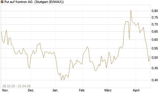 Put auf Kontron AG [DZ BANK AG] Chart