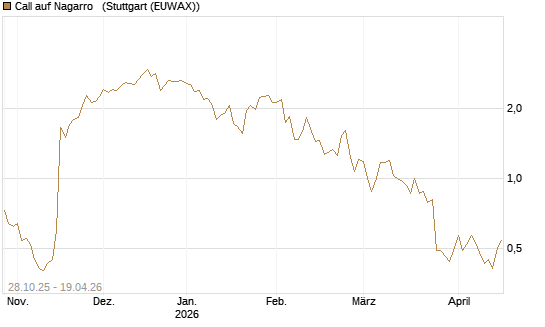 Call auf Nagarro  [DZ BANK AG] Chart