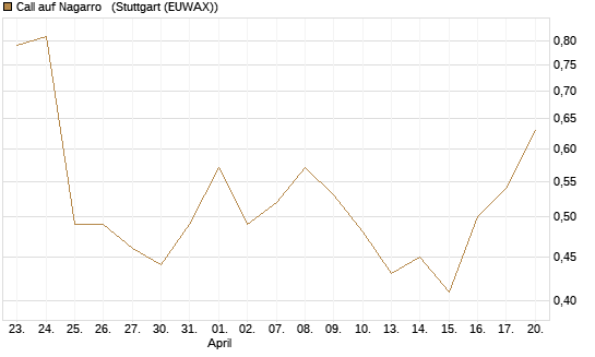 Call auf Nagarro  [DZ BANK AG] Chart