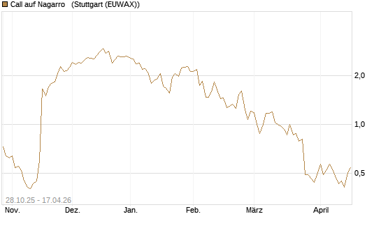 Call auf Nagarro  [DZ BANK AG] Chart