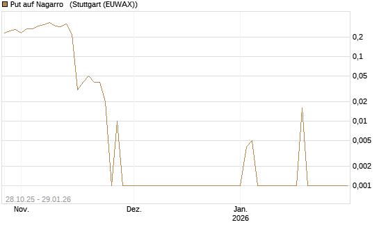 Put auf Nagarro  [DZ BANK AG] Chart