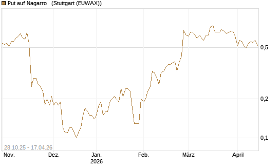 Put auf Nagarro  [DZ BANK AG] Chart