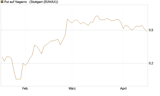 Put auf Nagarro  [DZ BANK AG] Chart