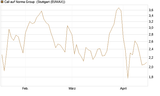 Call auf Norma Group [DZ BANK AG] Chart