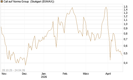 Call auf Norma Group [DZ BANK AG] Chart