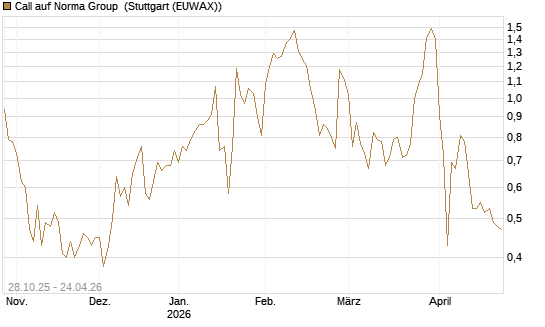 Call auf Norma Group [DZ BANK AG] Chart