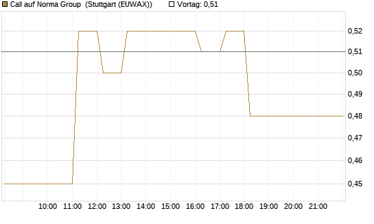 Call auf Norma Group [DZ BANK AG] Chart