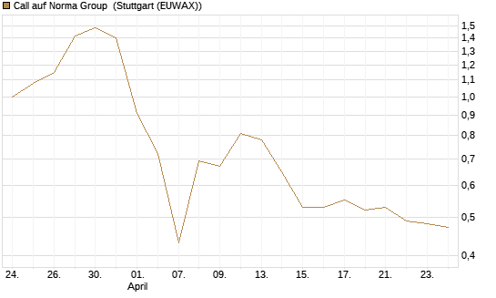 Call auf Norma Group [DZ BANK AG] Chart