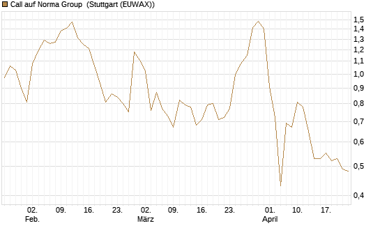 Call auf Norma Group [DZ BANK AG] Chart