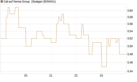 Call auf Norma Group [DZ BANK AG] Chart