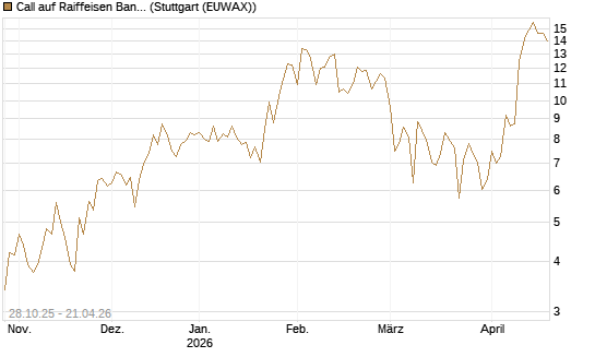 Call auf Raiffeisen Bank [DZ BANK AG] Chart