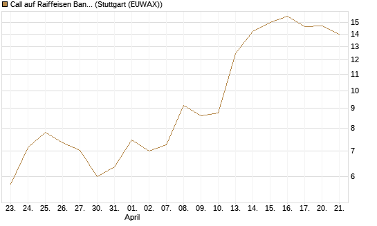 Call auf Raiffeisen Bank [DZ BANK AG] Chart