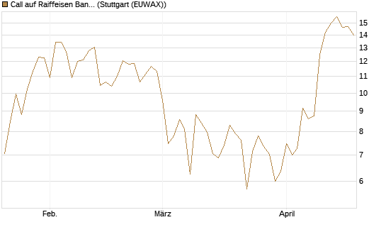 Call auf Raiffeisen Bank [DZ BANK AG] Chart