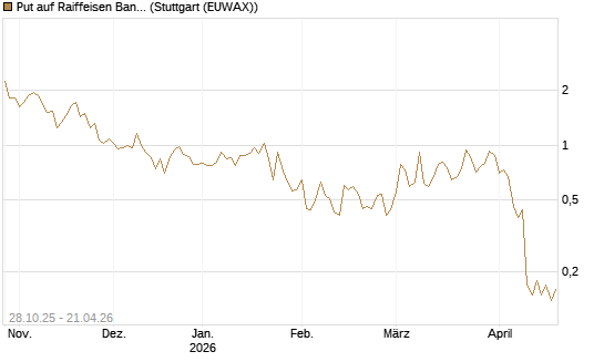 Put auf Raiffeisen Bank [DZ BANK AG] Chart