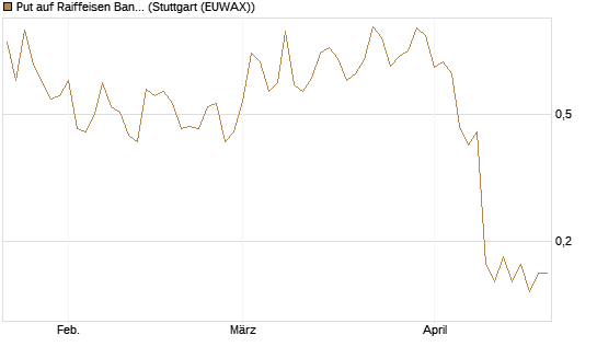 Put auf Raiffeisen Bank [DZ BANK AG] Chart