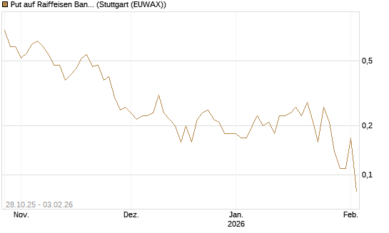 Put auf Raiffeisen Bank [DZ BANK AG] Chart