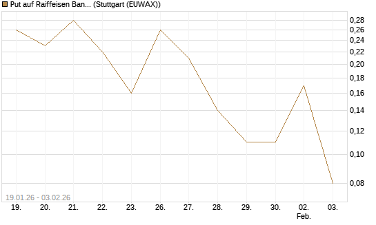 Put auf Raiffeisen Bank [DZ BANK AG] Chart