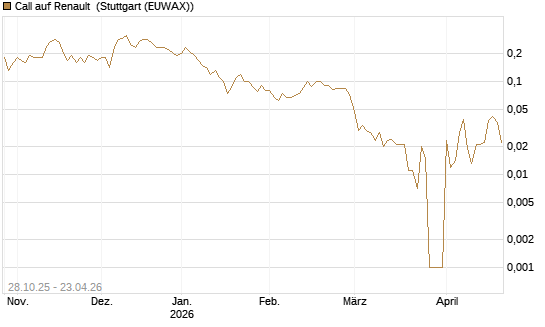Call auf Renault [DZ BANK AG] Chart