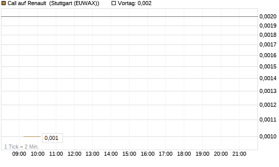 Call auf Renault [DZ BANK AG] Chart