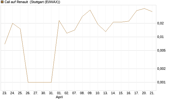 Call auf Renault [DZ BANK AG] Chart