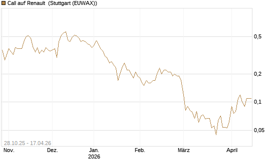 Call auf Renault [DZ BANK AG] Chart