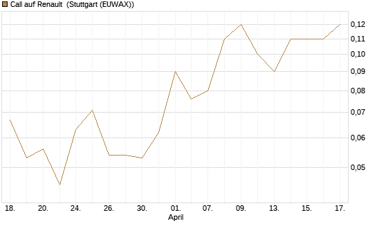 Call auf Renault [DZ BANK AG] Chart