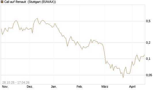 Call auf Renault [DZ BANK AG] Chart