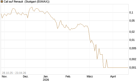 Call auf Renault [DZ BANK AG] Chart