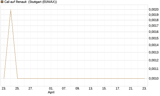 Call auf Renault [DZ BANK AG] Chart