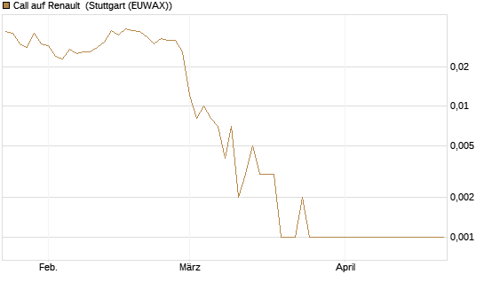 Call auf Renault [DZ BANK AG] Chart