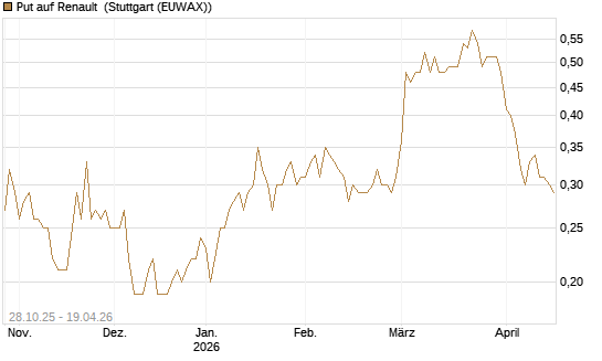 Put auf Renault [DZ BANK AG] Chart