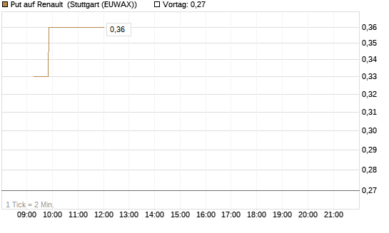 Put auf Renault [DZ BANK AG] Chart