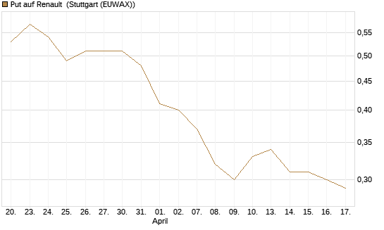 Put auf Renault [DZ BANK AG] Chart