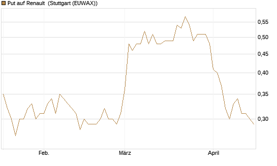 Put auf Renault [DZ BANK AG] Chart