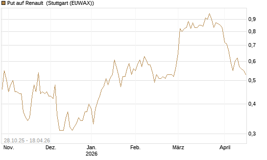Put auf Renault [DZ BANK AG] Chart