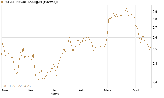 Put auf Renault [DZ BANK AG] Chart